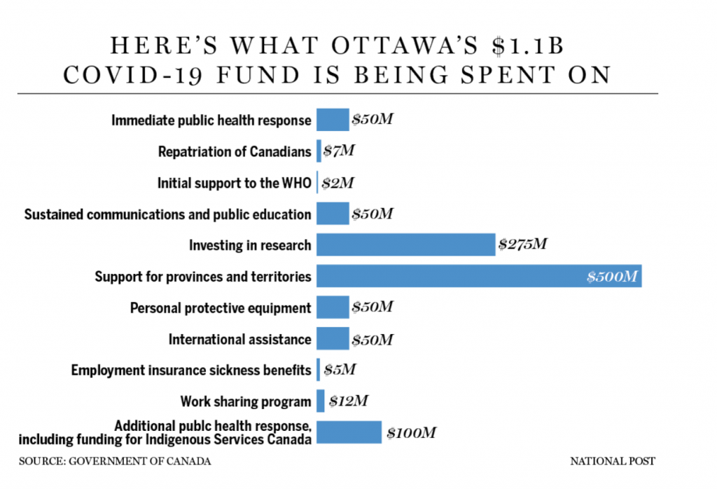 Federal Government COVID Fund - National Post