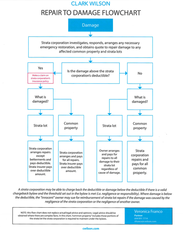 Condo damage flowchart by Reliance Insurance